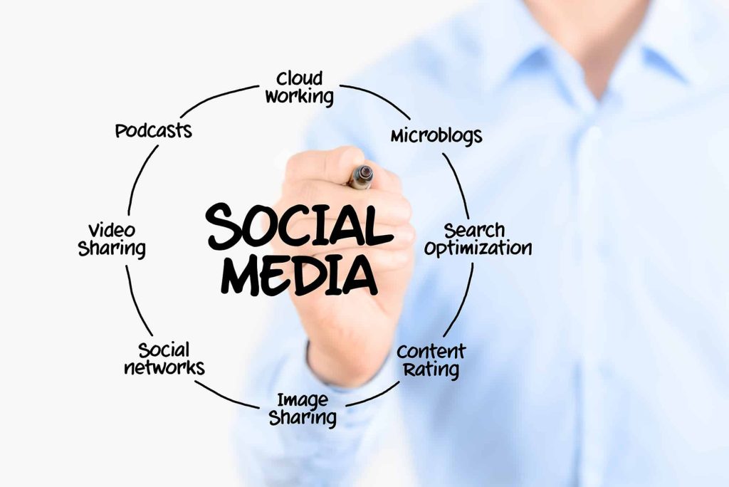 social media marketing strategies, social media marketing, social media
